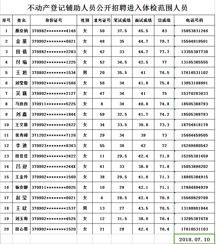 不動(dòng)產(chǎn)登記輔助人員公開(kāi)招聘進(jìn)入體檢范圍人員